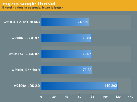 mgzip single thread